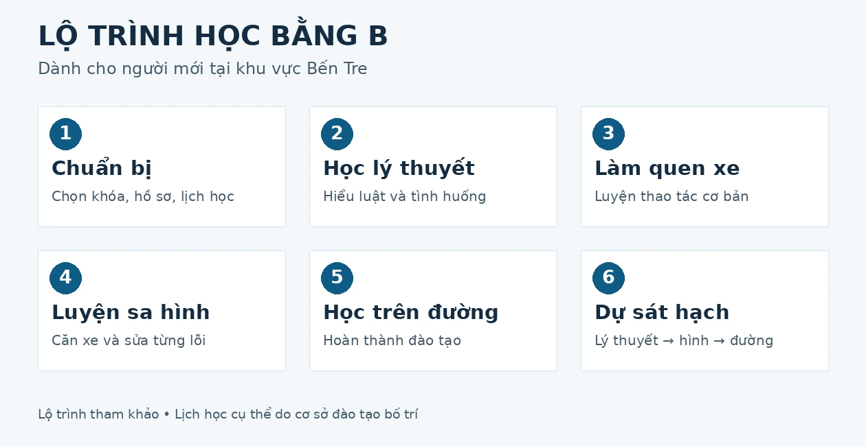 Học bằng B tại Bến Tre: lộ trình cho người mới 4 Sơ đồ sáu bước từ chuẩn bị hồ sơ đến sát hạch bằng B